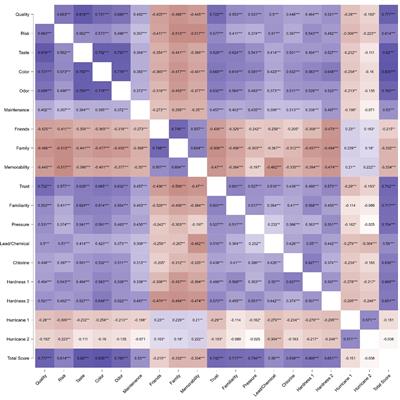 Navigating end-user perceptions: development and initial psychometric properties of a water quality perception scale